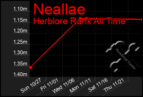 Total Graph of Neallae