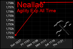 Total Graph of Neallae