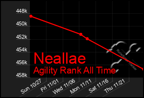 Total Graph of Neallae