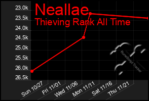 Total Graph of Neallae