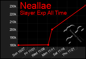 Total Graph of Neallae