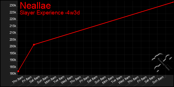 Last 31 Days Graph of Neallae