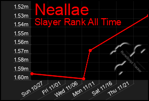 Total Graph of Neallae