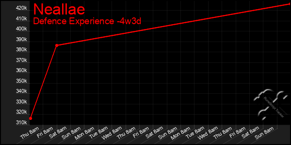 Last 31 Days Graph of Neallae