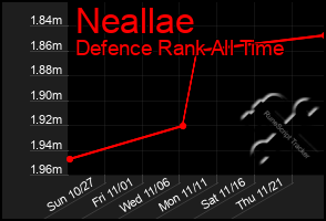 Total Graph of Neallae