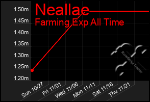 Total Graph of Neallae