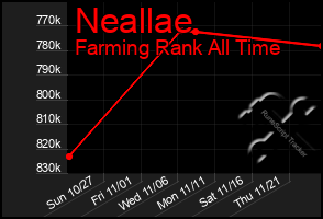 Total Graph of Neallae