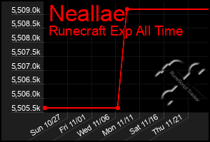 Total Graph of Neallae