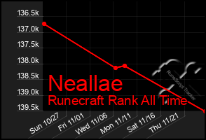 Total Graph of Neallae