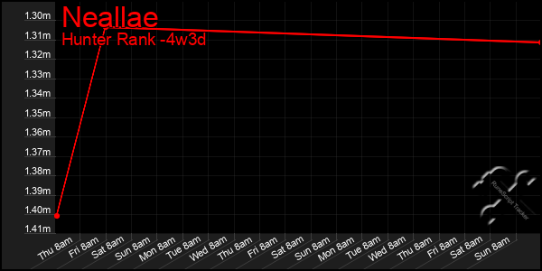 Last 31 Days Graph of Neallae