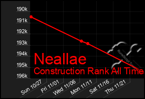 Total Graph of Neallae