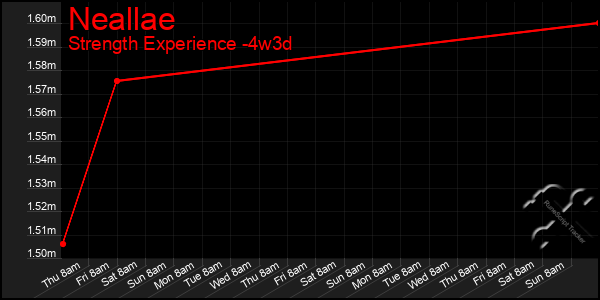 Last 31 Days Graph of Neallae