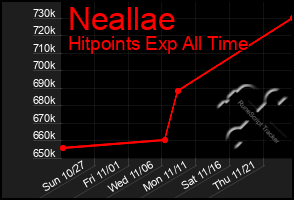 Total Graph of Neallae