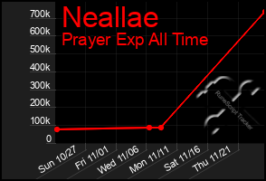 Total Graph of Neallae