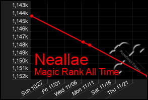 Total Graph of Neallae