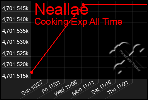 Total Graph of Neallae