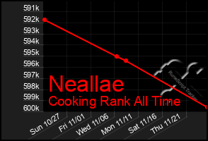 Total Graph of Neallae