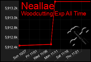 Total Graph of Neallae