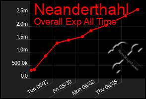 Total Graph of Neanderthahl