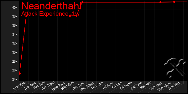 Last 7 Days Graph of Neanderthahl