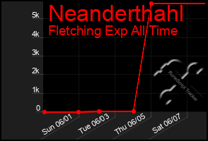 Total Graph of Neanderthahl