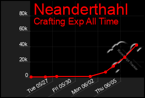 Total Graph of Neanderthahl