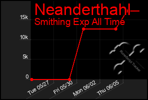 Total Graph of Neanderthahl
