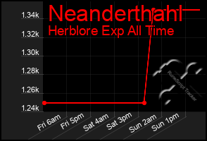 Total Graph of Neanderthahl
