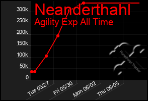 Total Graph of Neanderthahl