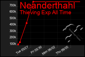 Total Graph of Neanderthahl