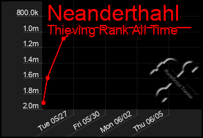 Total Graph of Neanderthahl