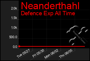 Total Graph of Neanderthahl