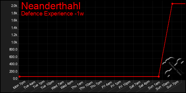 Last 7 Days Graph of Neanderthahl
