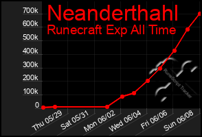 Total Graph of Neanderthahl