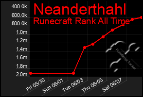 Total Graph of Neanderthahl