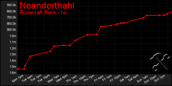 Last 7 Days Graph of Neanderthahl