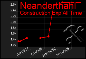 Total Graph of Neanderthahl