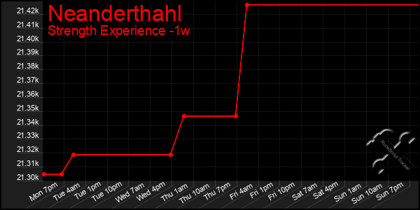 Last 7 Days Graph of Neanderthahl