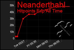 Total Graph of Neanderthahl