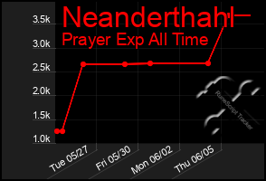 Total Graph of Neanderthahl