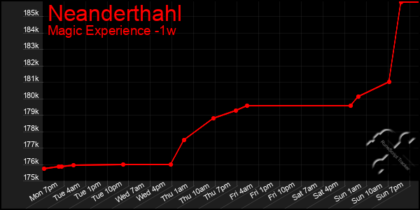 Last 7 Days Graph of Neanderthahl
