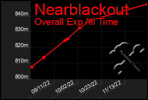Total Graph of Nearblackout