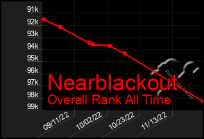 Total Graph of Nearblackout
