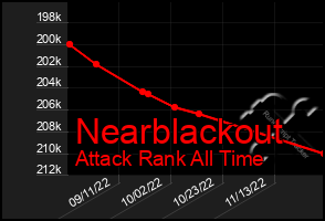 Total Graph of Nearblackout