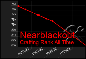 Total Graph of Nearblackout