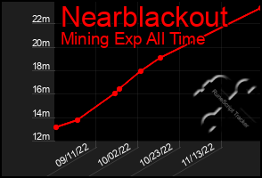 Total Graph of Nearblackout