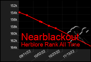 Total Graph of Nearblackout