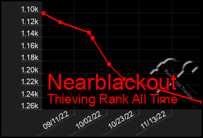 Total Graph of Nearblackout