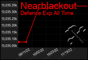 Total Graph of Nearblackout