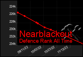 Total Graph of Nearblackout